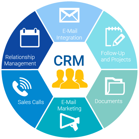 Significance of CRM